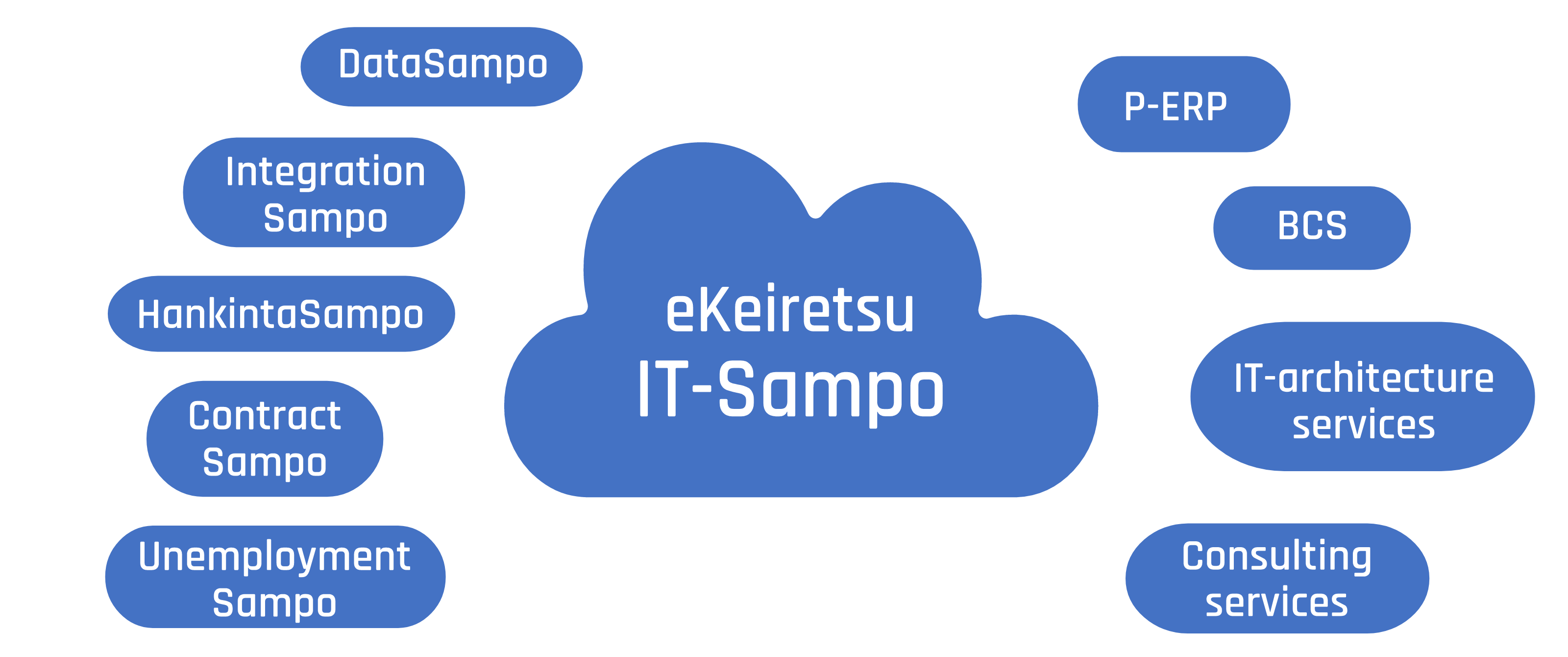 Ekeiretsu IT-Sampo